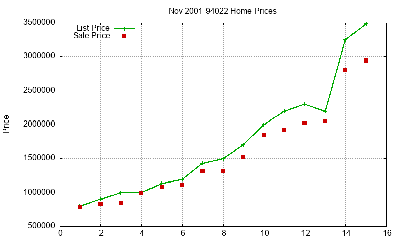 94022 Homes Just Sold 2001-11