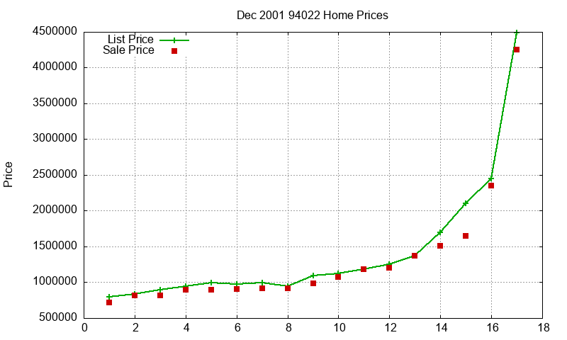 94022 Homes Just Sold 2001-12