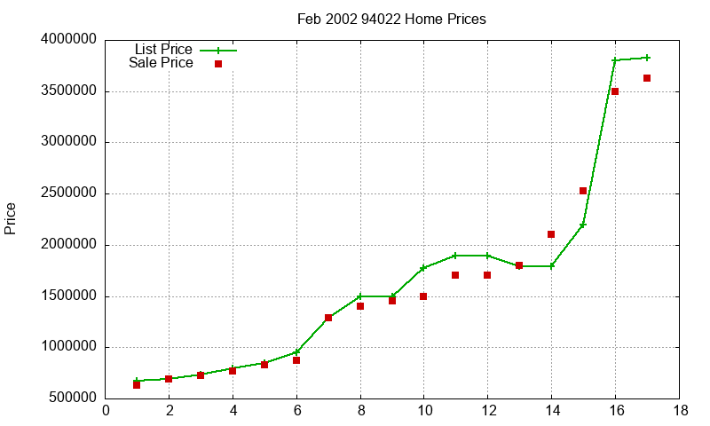 94022 Homes Just Sold 2002-02