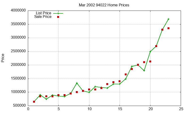 94022 Homes Just Sold 2002-03