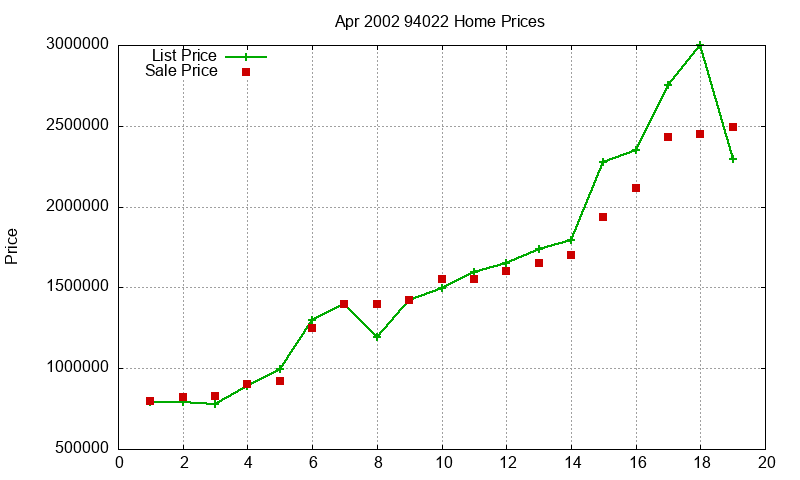 94022 Homes Just Sold 2002-04