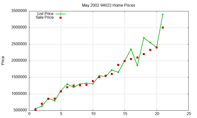 94022 Homes Just Sold 2002-05