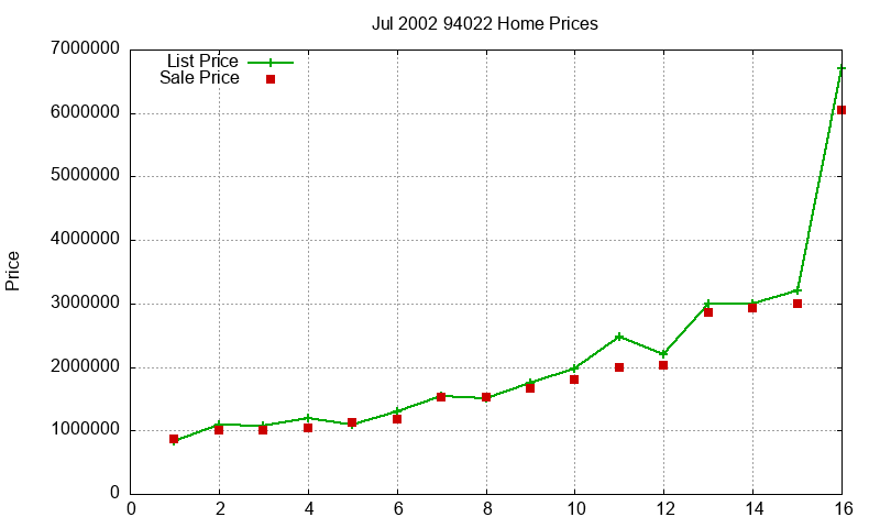 94022 Homes Just Sold 2002-07 94022 Homes Just Sold 2002-07