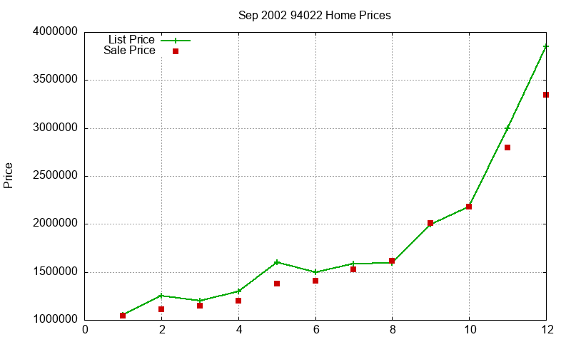 94022 Homes Just Sold 2002-09