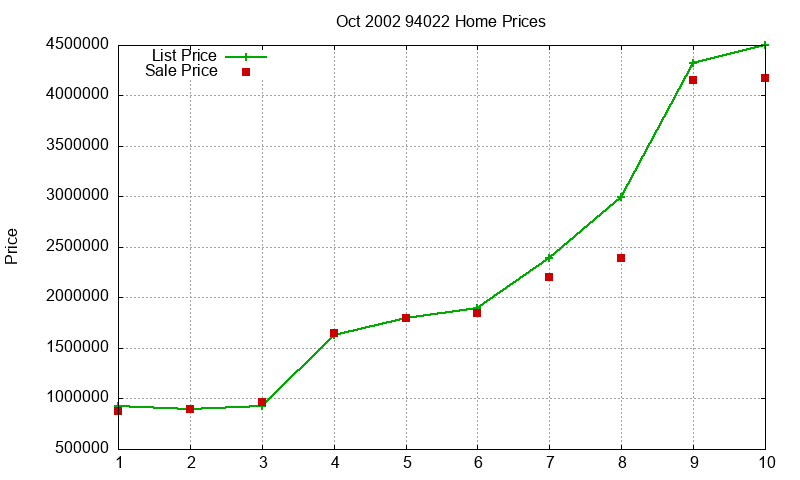 94022 Homes Just Sold 2002-10