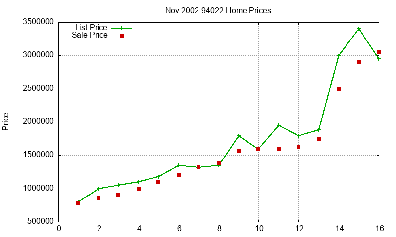 94022 Homes Just Sold 2002-11