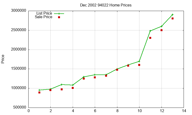 94022 Homes Just Sold 2002-12 94022 Homes Just Sold 2002-12
