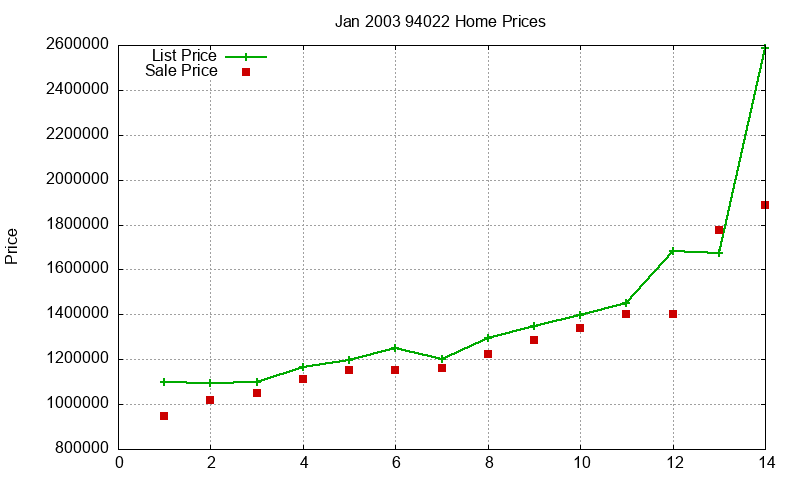 94022 Homes Just Sold 2003-01