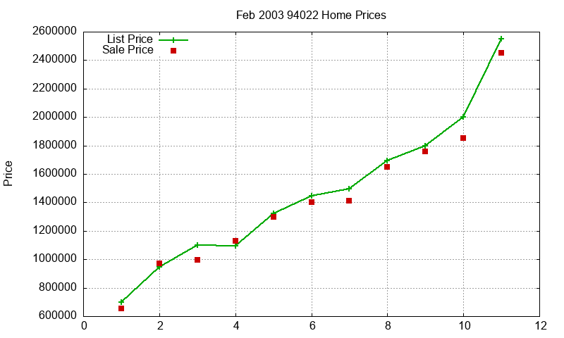 94022 Homes Just Sold 2003-02