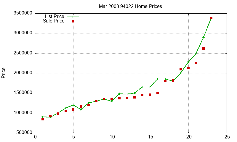 94022 Homes Just Sold 2003-03 94022 Homes Just Sold 2003-03
