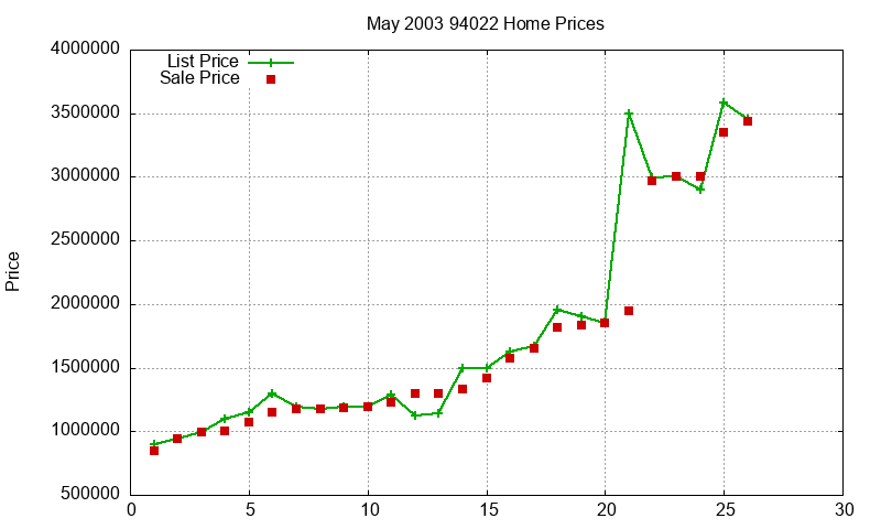 94022 Homes Just Sold 2003-05 94022 Homes Just Sold 2003-05