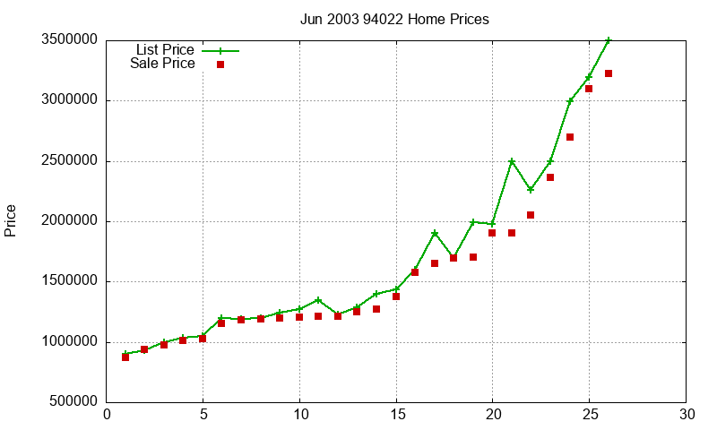 94022 Homes Just Sold 2003-06