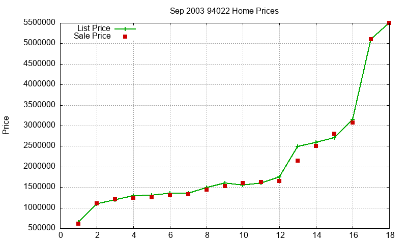 94022 Homes Just Sold 2003-09