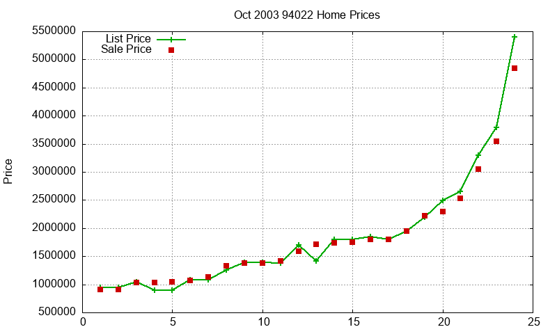 94022 Homes Just Sold 2003-10 94022 Homes Just Sold 2003-10