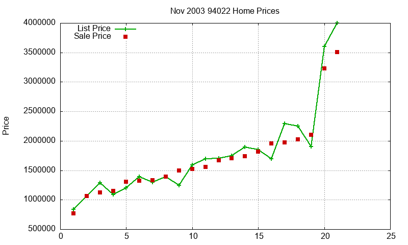 94022 Homes Just Sold 2003-11