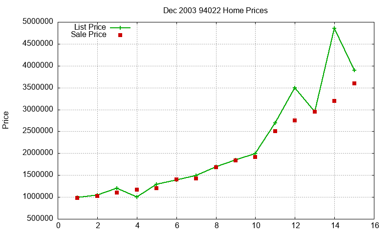 94022 Homes Just Sold 2003-12