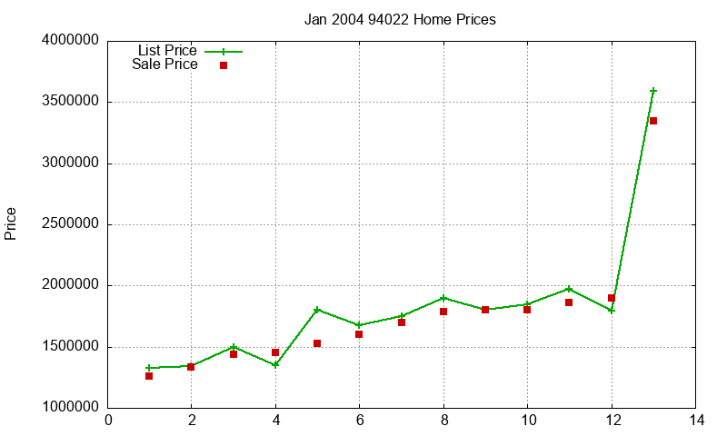94022 Homes Just Sold 2004-01