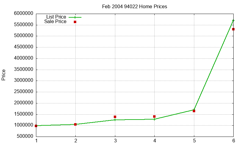 94022 Homes Just Sold 2004-02 94022 Homes Just Sold 2004-02