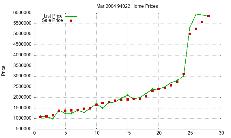 94022 Homes Just Sold 2004-03