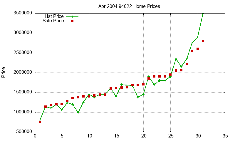 94022 Homes Just Sold 2004-04
