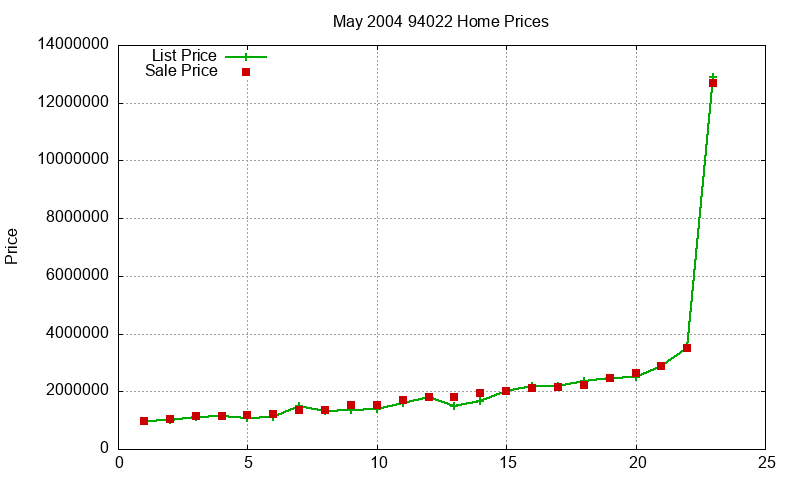 94022 Homes Just Sold 2004-05