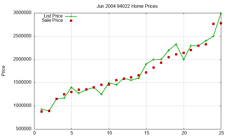 94022 Homes Just Sold 2004-06