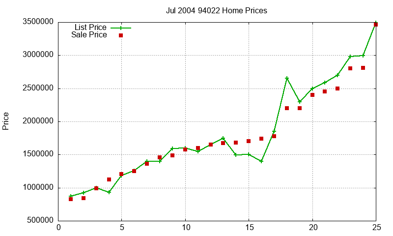 94022 Homes Just Sold 2004-07 94022 Homes Just Sold 2004-07