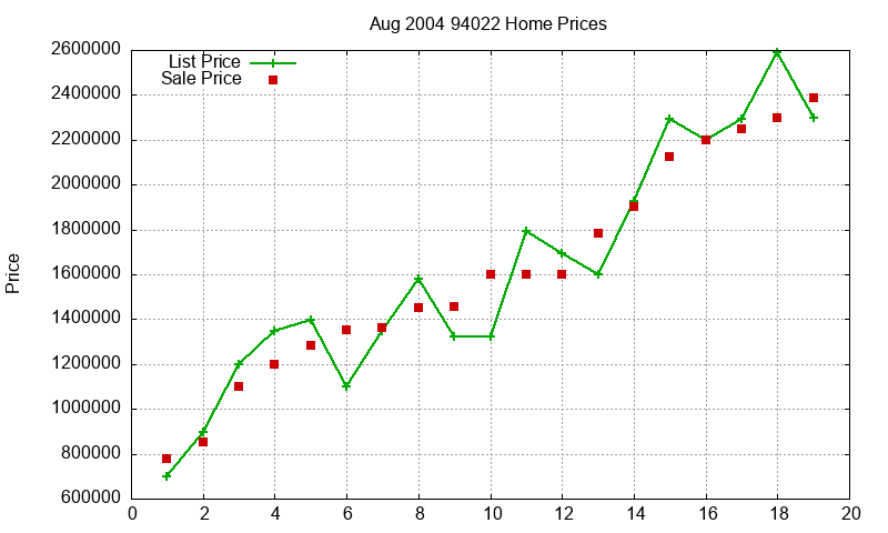 94022 Homes Just Sold 2004-08 94022 Homes Just Sold 2004-08