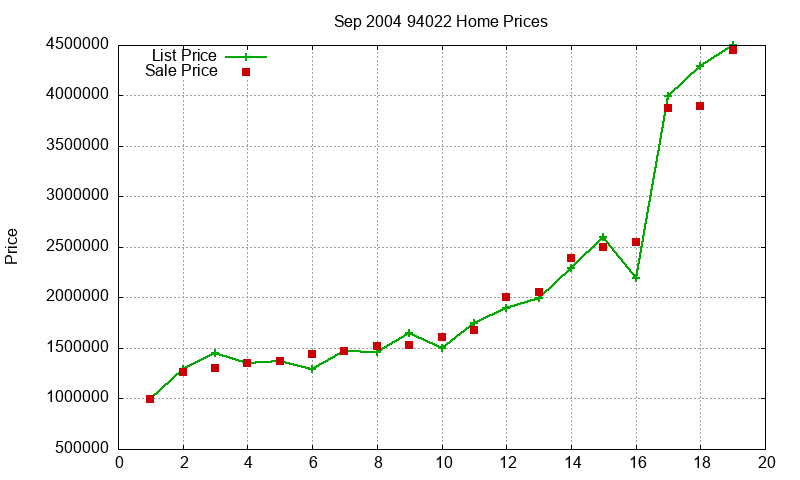 94022 Homes Just Sold 2004-09 94022 Homes Just Sold 2004-09