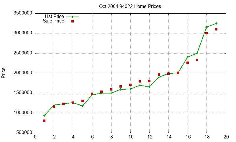 94022 Homes Just Sold 2004-10