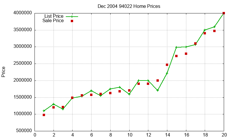 94022 Homes Just Sold 2004-12