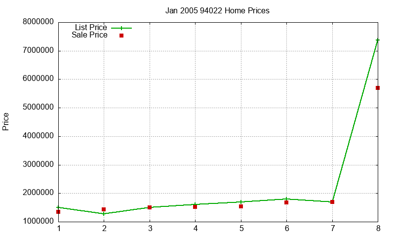 94022 Homes Just Sold 2005-01