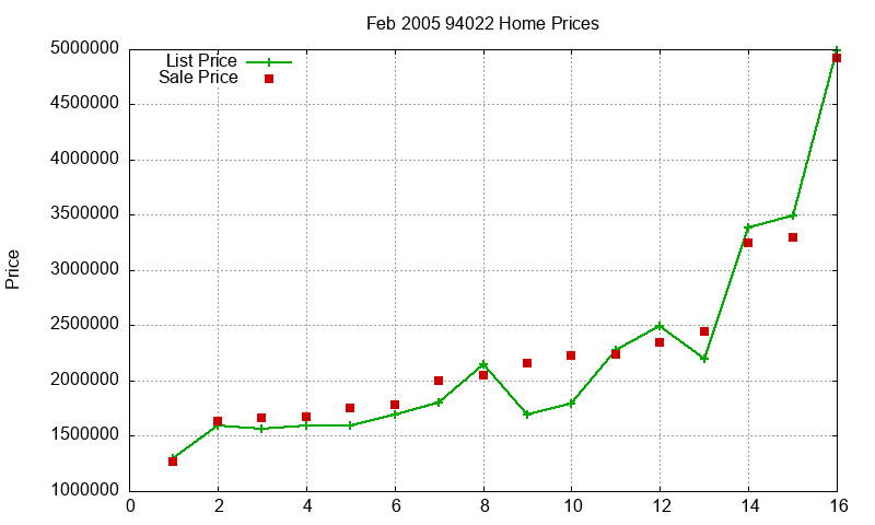 94022 Homes Just Sold 2005-02 94022 Homes Just Sold 2005-02