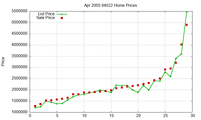 94022 Homes Just Sold 2005-04 94022 Homes Just Sold 2005-04