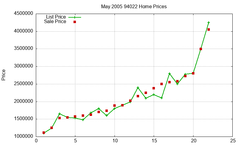 94022 Homes Just Sold 2005-05 94022 Homes Just Sold 2005-05