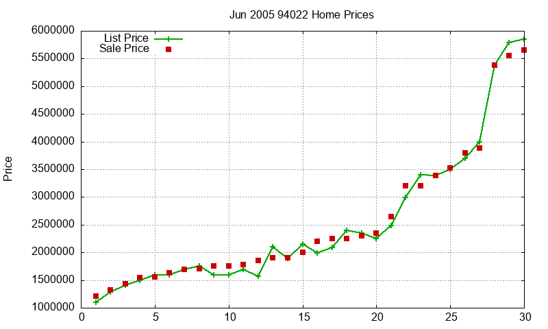 94022 Homes Just Sold 2005-06