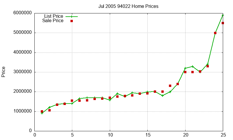 94022 Homes Just Sold 2005-07