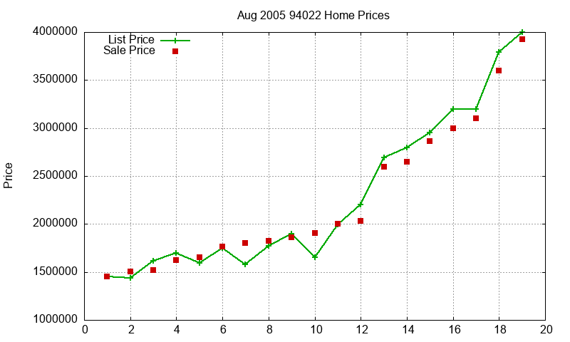 94022 Homes Just Sold 2005-08