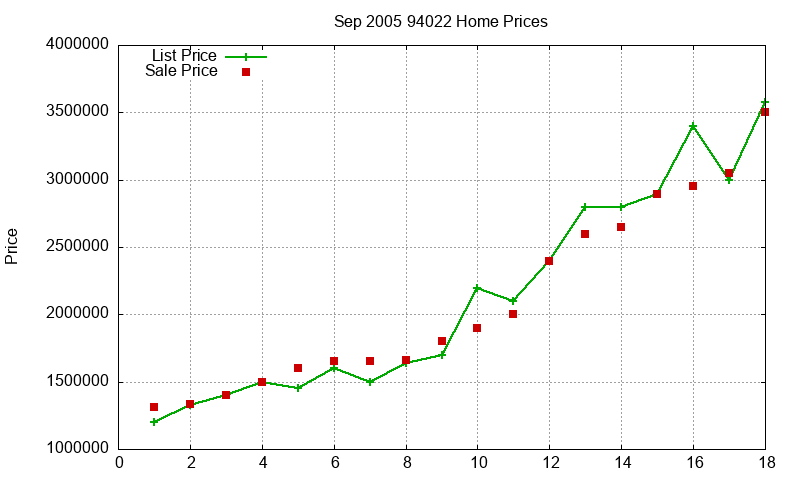 94022 Homes Just Sold 2005-09 94022 Homes Just Sold 2005-09