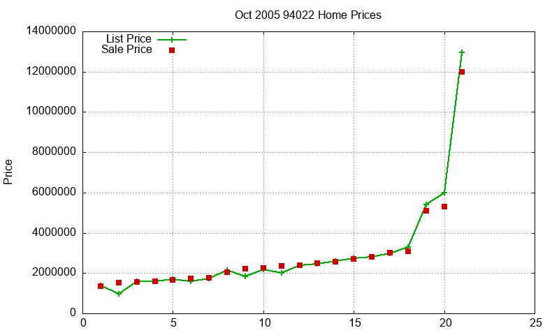 94022 Homes Just Sold 2005-10 94022 Homes Just Sold 2005-10