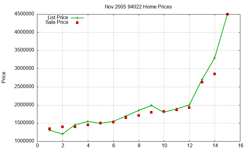 94022 Homes Just Sold 2005-11 94022 Homes Just Sold 2005-11