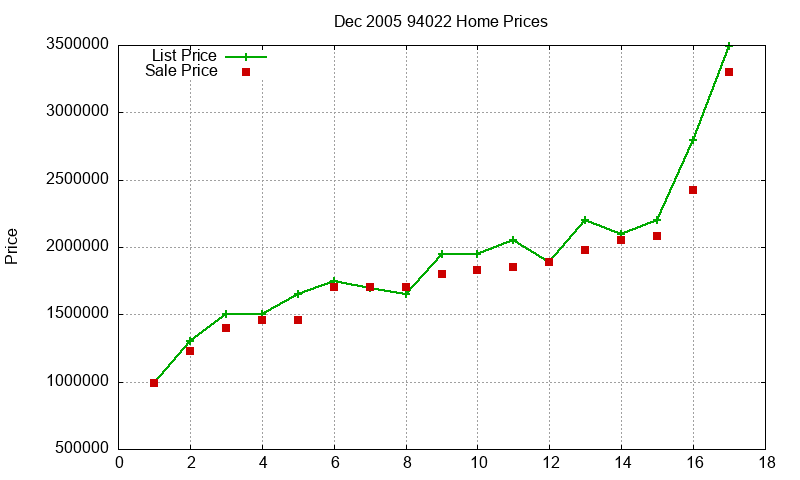 94022 Homes Just Sold 2005-12 94022 Homes Just Sold 2005-12