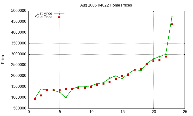 94022 Homes Just Sold 2006-08 94022 Homes Just Sold 2006-08