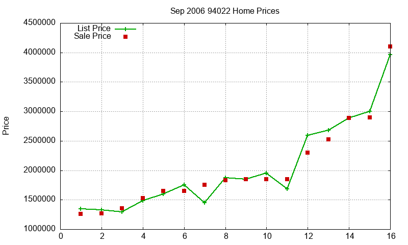 94022 Homes Just Sold 2006-09 94022 Homes Just Sold 2006-09