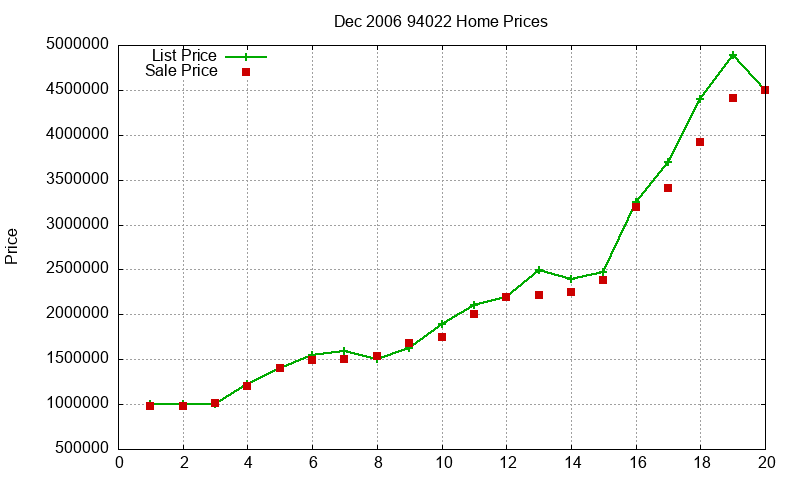 94022 Homes Just Sold 2006-12 94022 Homes Just Sold 2006-12