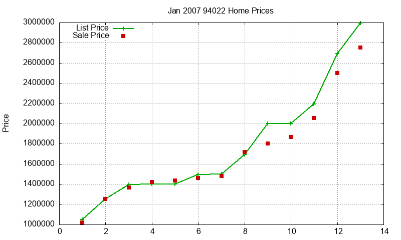 94022 Homes Just Sold 2007-01