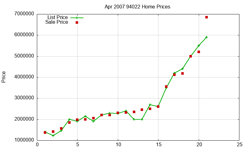 94022 Homes Just Sold 2007-04