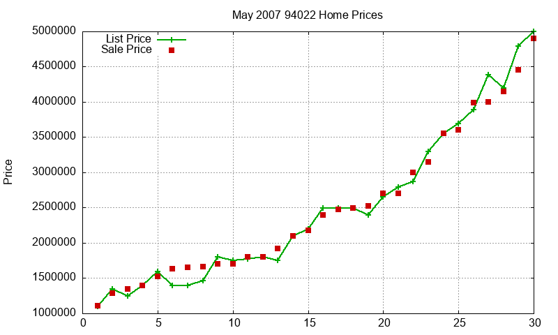 94022 Homes Just Sold 2007-05