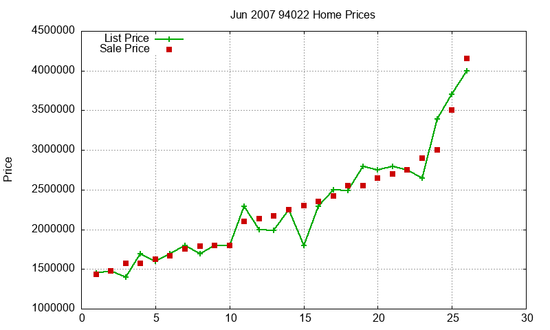 94022 Homes Just Sold 2007-06