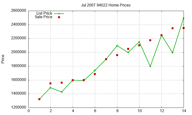 94022 Homes Just Sold 2007-07